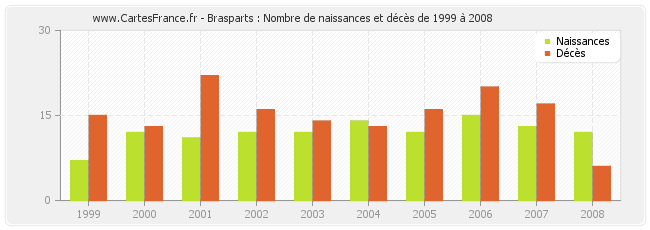 Brasparts : Nombre de naissances et décès de 1999 à 2008