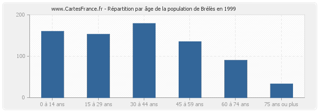 Répartition par âge de la population de Brélès en 1999