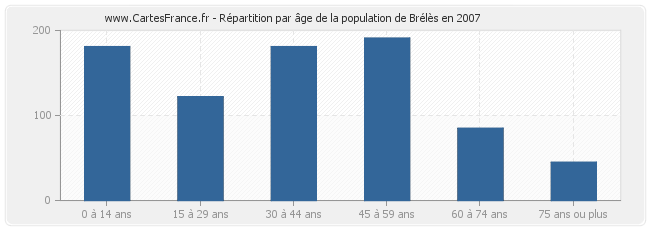 Répartition par âge de la population de Brélès en 2007