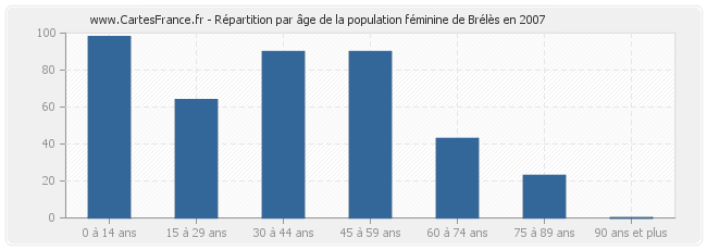 Répartition par âge de la population féminine de Brélès en 2007