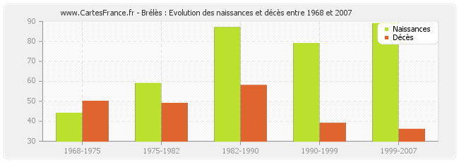 Brélès : Evolution des naissances et décès entre 1968 et 2007
