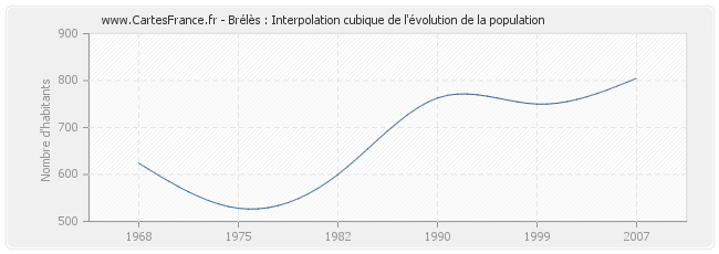 Brélès : Interpolation cubique de l'évolution de la population