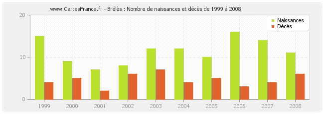 Brélès : Nombre de naissances et décès de 1999 à 2008