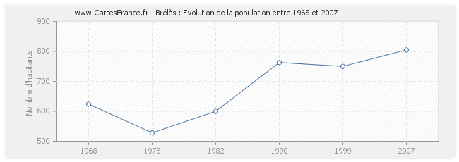 Population Brélès