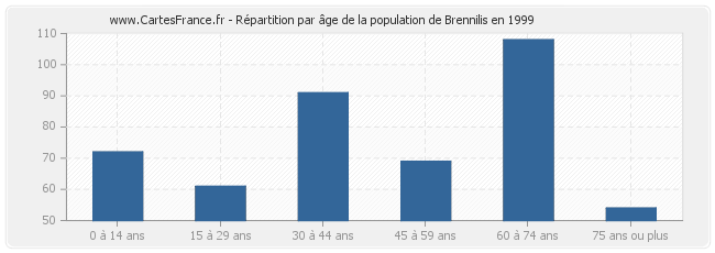 Répartition par âge de la population de Brennilis en 1999
