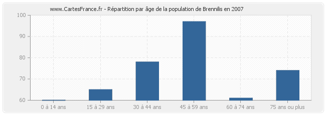 Répartition par âge de la population de Brennilis en 2007