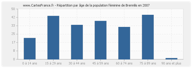 Répartition par âge de la population féminine de Brennilis en 2007