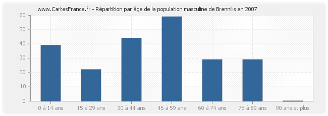 Répartition par âge de la population masculine de Brennilis en 2007