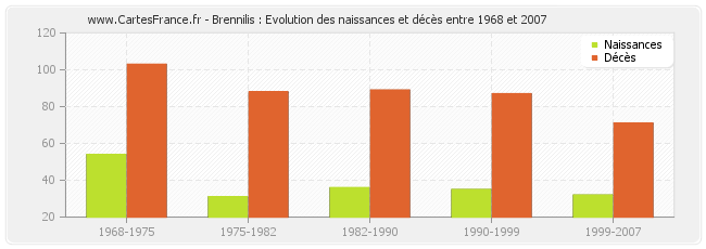 Brennilis : Evolution des naissances et décès entre 1968 et 2007