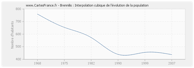 Brennilis : Interpolation cubique de l'évolution de la population