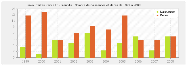 Brennilis : Nombre de naissances et décès de 1999 à 2008