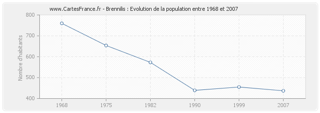 Population Brennilis