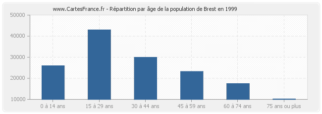 Répartition par âge de la population de Brest en 1999