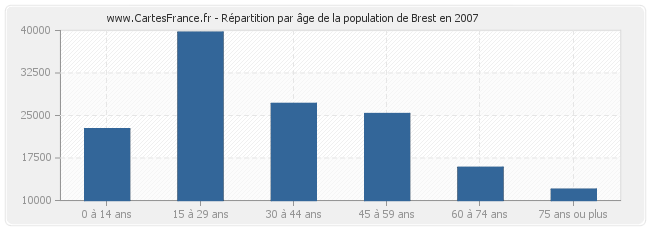 Répartition par âge de la population de Brest en 2007