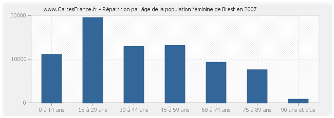 Répartition par âge de la population féminine de Brest en 2007