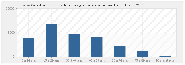 Répartition par âge de la population masculine de Brest en 2007