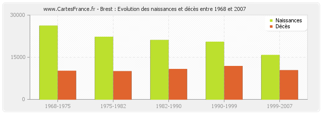 Brest : Evolution des naissances et décès entre 1968 et 2007