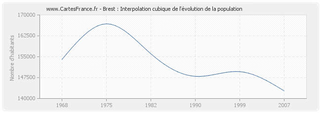 Brest : Interpolation cubique de l'évolution de la population