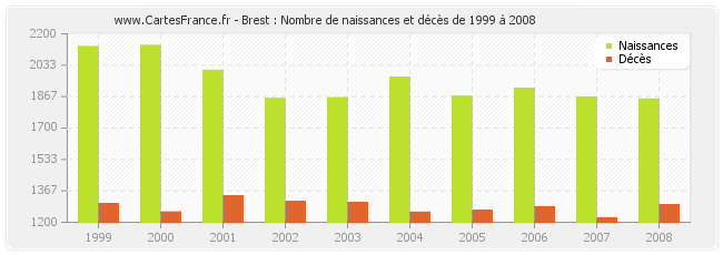 Brest : Nombre de naissances et décès de 1999 à 2008