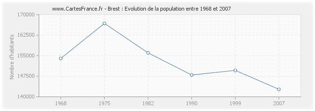 Population Brest