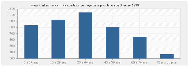Répartition par âge de la population de Briec en 1999