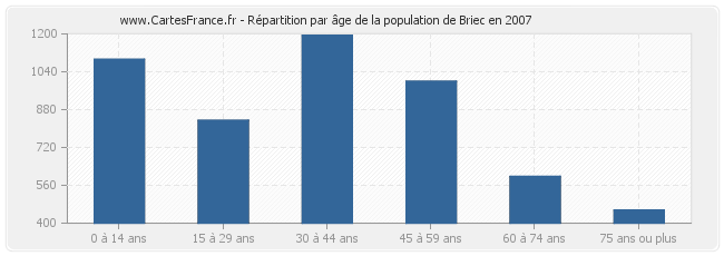 Répartition par âge de la population de Briec en 2007