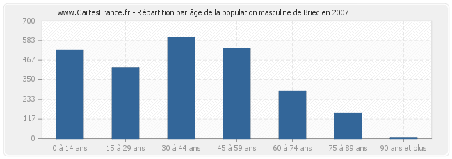 Répartition par âge de la population masculine de Briec en 2007