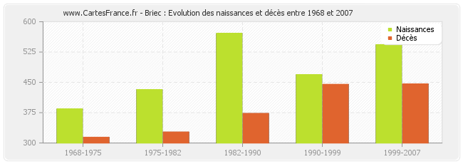 Briec : Evolution des naissances et décès entre 1968 et 2007