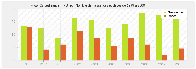 Briec : Nombre de naissances et décès de 1999 à 2008