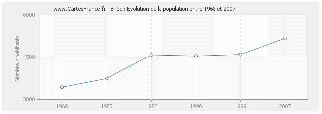 Population Briec