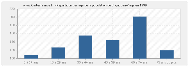 Répartition par âge de la population de Brignogan-Plage en 1999