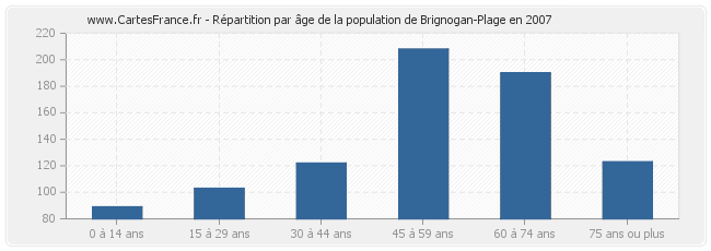 Répartition par âge de la population de Brignogan-Plage en 2007