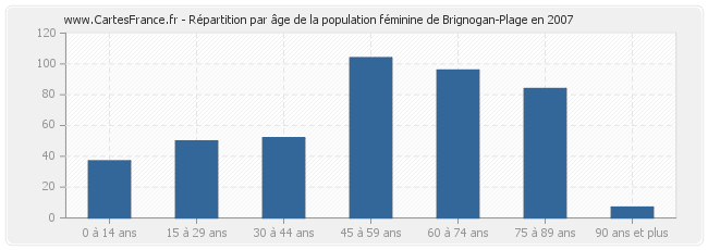 Répartition par âge de la population féminine de Brignogan-Plage en 2007