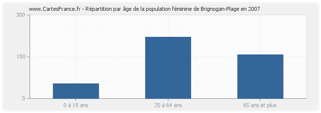 Répartition par âge de la population féminine de Brignogan-Plage en 2007