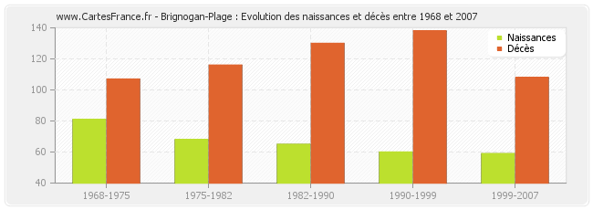 Brignogan-Plage : Evolution des naissances et décès entre 1968 et 2007