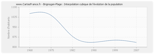 Brignogan-Plage : Interpolation cubique de l'évolution de la population