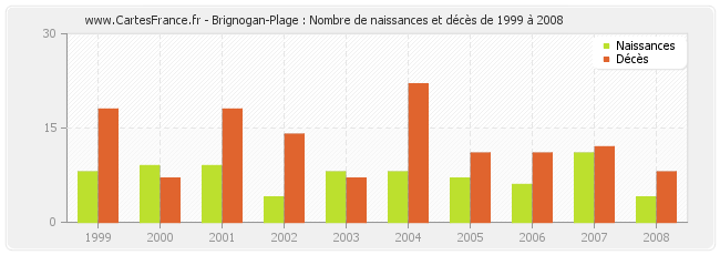 Brignogan-Plage : Nombre de naissances et décès de 1999 à 2008