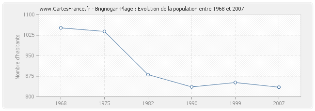 Population Brignogan-Plage