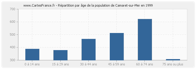 Répartition par âge de la population de Camaret-sur-Mer en 1999