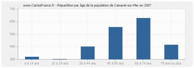 Répartition par âge de la population de Camaret-sur-Mer en 2007