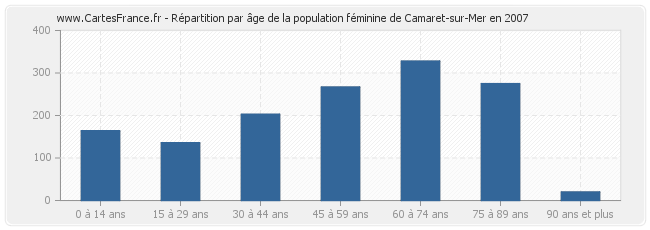Répartition par âge de la population féminine de Camaret-sur-Mer en 2007