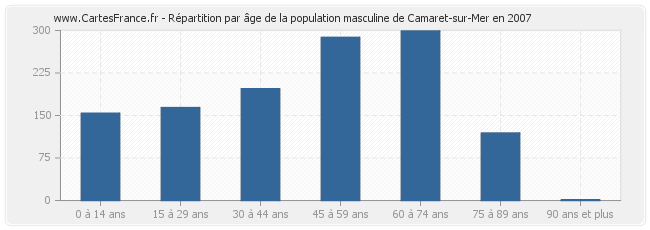 Répartition par âge de la population masculine de Camaret-sur-Mer en 2007