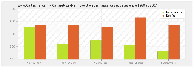 Camaret-sur-Mer : Evolution des naissances et décès entre 1968 et 2007