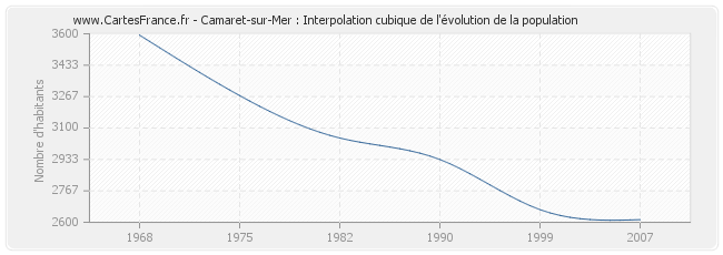 Camaret-sur-Mer : Interpolation cubique de l'évolution de la population