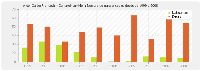 Camaret-sur-Mer : Nombre de naissances et décès de 1999 à 2008