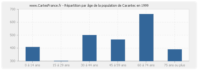 Répartition par âge de la population de Carantec en 1999
