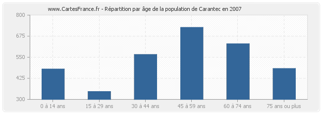 Répartition par âge de la population de Carantec en 2007
