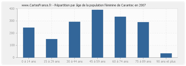 Répartition par âge de la population féminine de Carantec en 2007