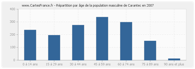 Répartition par âge de la population masculine de Carantec en 2007