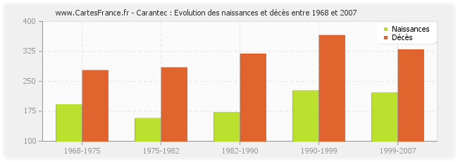 Carantec : Evolution des naissances et décès entre 1968 et 2007